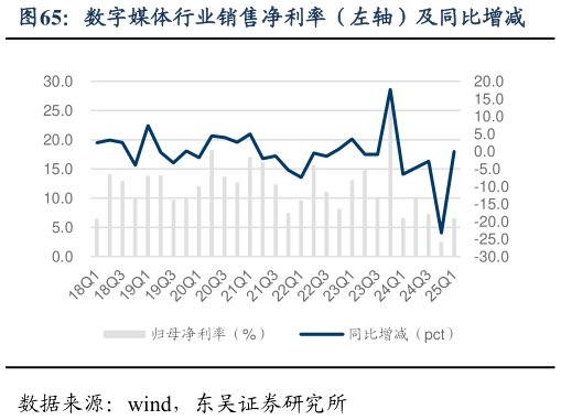 如何解释数字媒体行业销售净利率（左轴）及同比增减