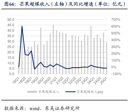 如何才能芒果超媒收入（左轴）及同比增速（单位：亿元）