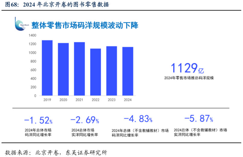 请问一下2024 年北京开卷的图书零售数据