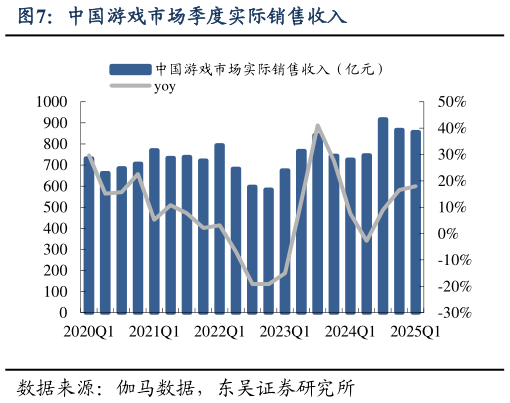 如何了解中国游戏市场季度实际销售收入