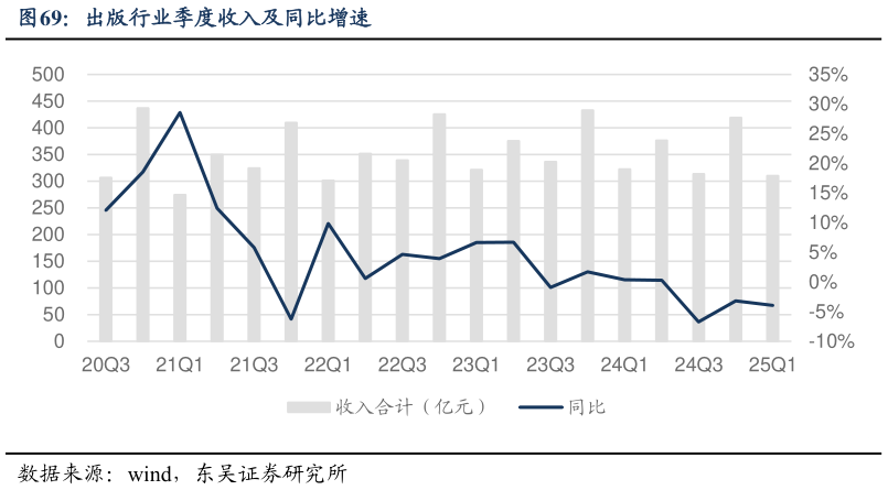 如何看待出版行业季度收入及同比增速