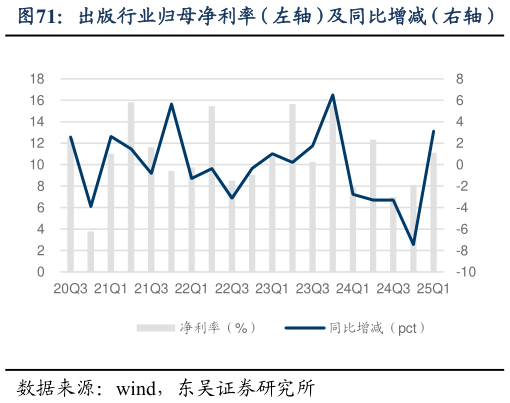 如何看待出版行业归母净利率（左轴）及同比增减（右轴）