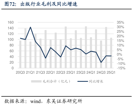 一起讨论下出版行业毛利及同比增速