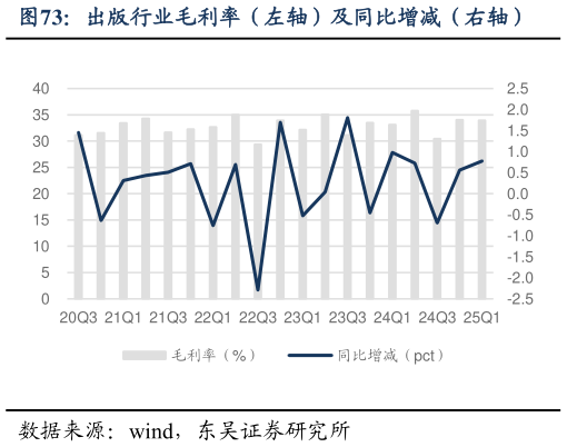 一起讨论下出版行业毛利率（左轴）及同比增减（右轴）