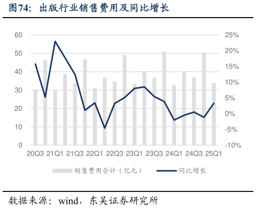 各位网友请教一下出版行业销售费用及同比增长