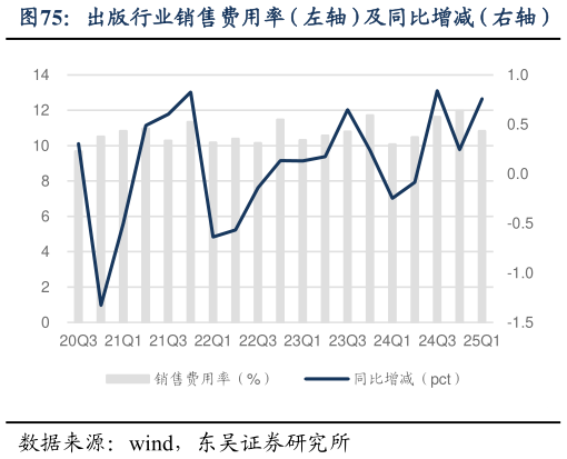 怎样理解出版行业销售费用率（左轴）及同比增减（右轴）