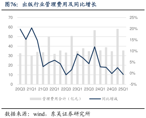 如何解释出版行业管理费用及同比增长