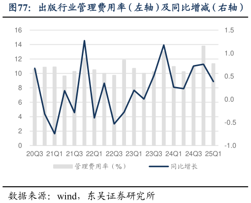 如何才能出版行业管理费用率（左轴）及同比增减（右轴）