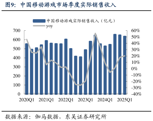 想关注一下中国移动游戏市场季度实际销售收入