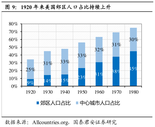 咨询大家1920 年来美国郊区人口占比持续上升