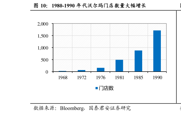 我想了解一下1980-1990 年代沃尔玛门店数量大幅增长