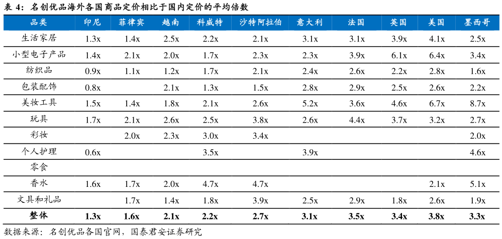 谁能回答名创优品海外各国商品定价相比于国内定价的平均倍数