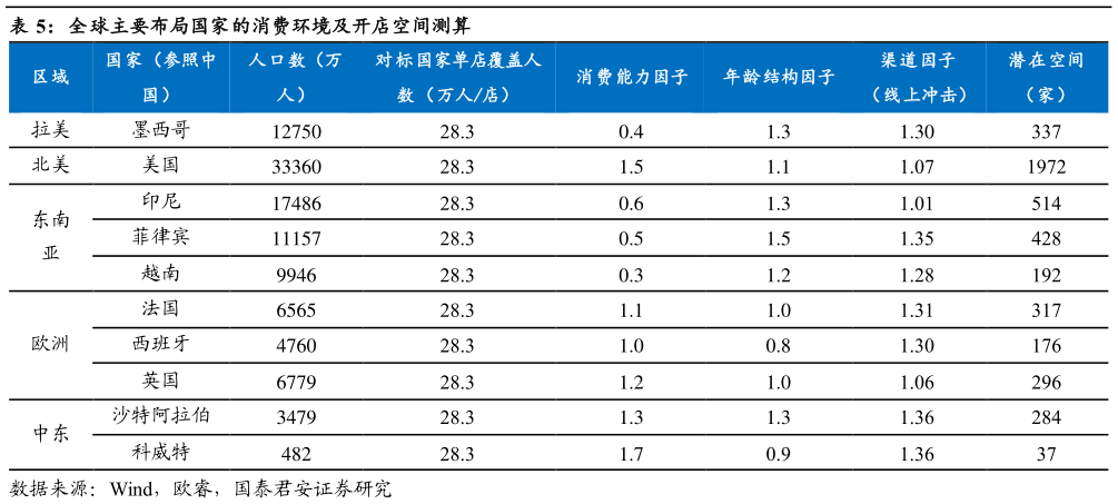 如何看待全球主要布局国家的消费环境及开店空间测算