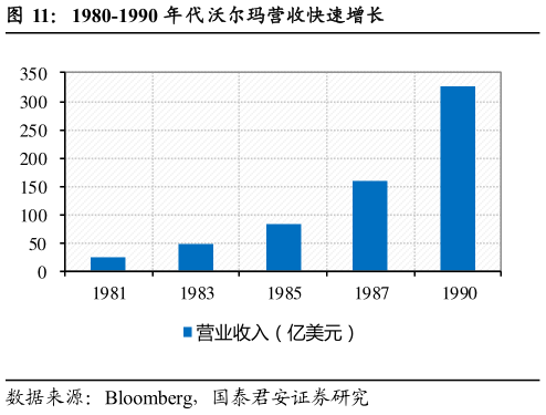 想问下各位网友1980-1990 年代沃尔玛营收快速增长