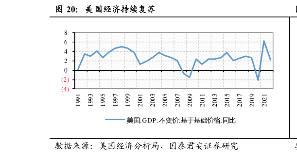 各位网友请教一下美国经济持续复苏