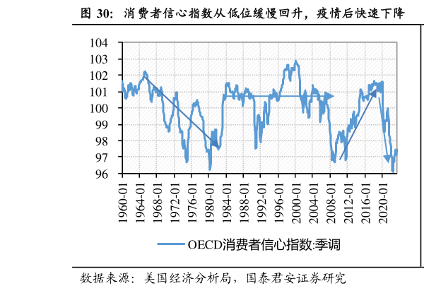 如何看待消费者信心指数从低位缓慢回升，疫情后快速下降  经济危机后，低收入家庭占比增加