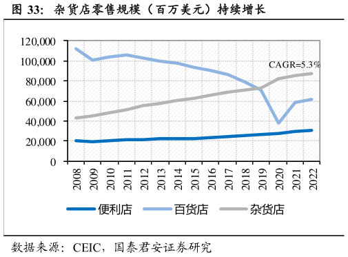 我想了解一下杂货店零售规模（百万美元）持续增长