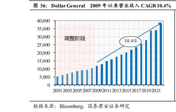 如何看待Dollar General   2009 年以来营业收入 CAGR 10.4%  Dollar General   2009 年以来净利润 CAGR 27.0%