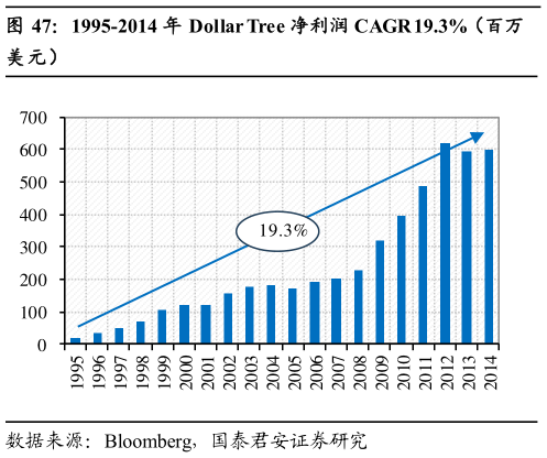 想关注一下1995-2014 年 Dollar Tree 净利润 CAGR 19.3%（百万
