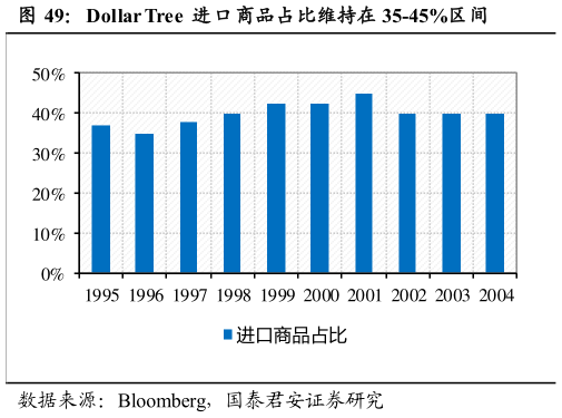 如何了解Dollar Tree 进口商品占比维持在 35-45%区间