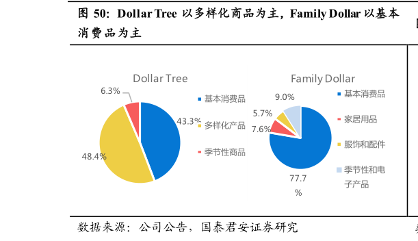 谁能回答Dollar Tree 以多样化商品为主，Family Dollar 以基本