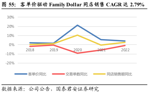 想问下各位网友客单价驱动 Family Dollar 同店销售 CAGR 达 2.79%
