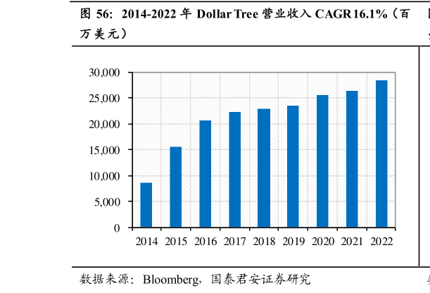 咨询大家2014-2022 年 Dollar Tree 营业收入 CAGR 16.1%（百