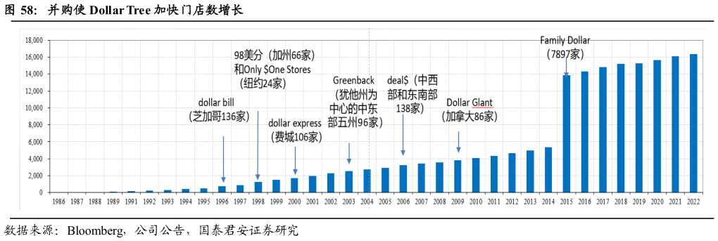 如何才能并购使 Dollar Tree 加快门店数增长