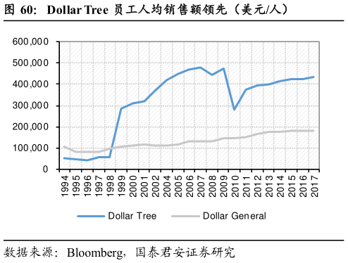 各位网友请教一下Dollar Tree 员工人均销售额领先（美元人）