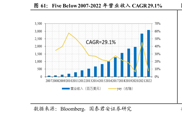 谁能回答Five Below 2007-2022 年营业收入 CAGR 29.1%