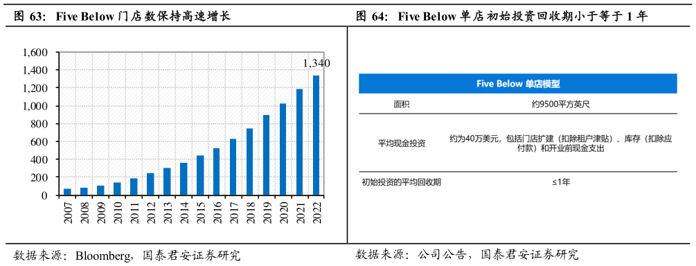 谁能回答Five Below 门店数保持高速增长Five Below 单店初始投资回收期小于等于 1 年