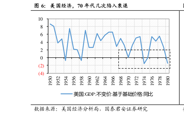 想关注一下美国经济，70 年代几次陷入衰退