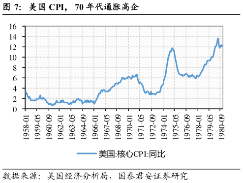 咨询大家美国 CPI，70 年代通胀高企