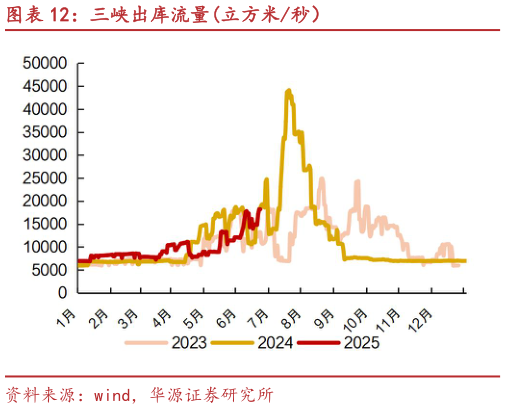 咨询下各位三峡出库流量立方米秒）