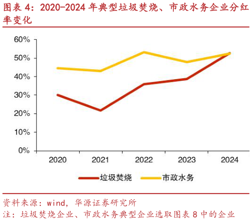 如何看待2020-2024 年典型垃圾焚烧、市政水务企业分红