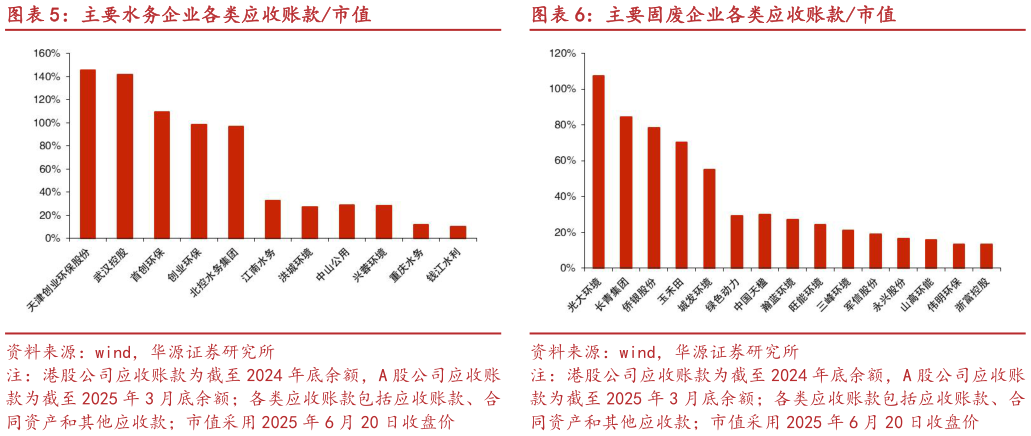 你知道主要水务企业各类应收账款市值主要固废企业各类应收账款市值