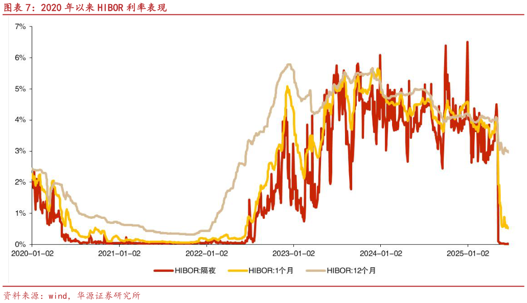 我想了解一下2020 年以来 HIBOR 利率表现