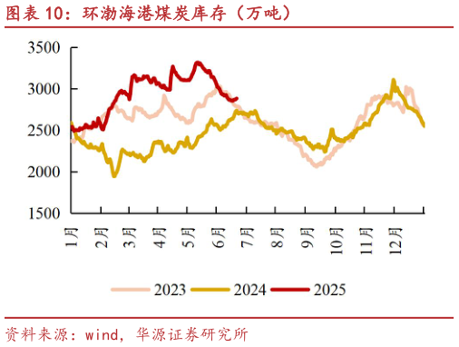 请问一下环渤海港煤炭库存（万吨）