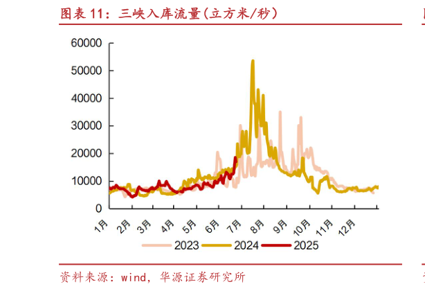 谁能回答三峡入库流量立方米秒）