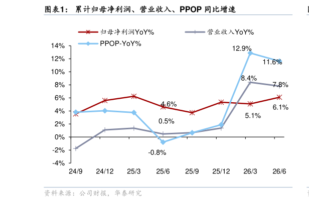 我想了解一下累计归母净利润、营业收入、PPOP 同比增速