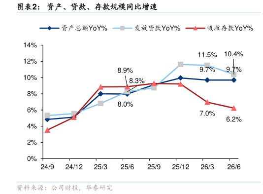 想关注一下资产、贷款、存款规模同比增速