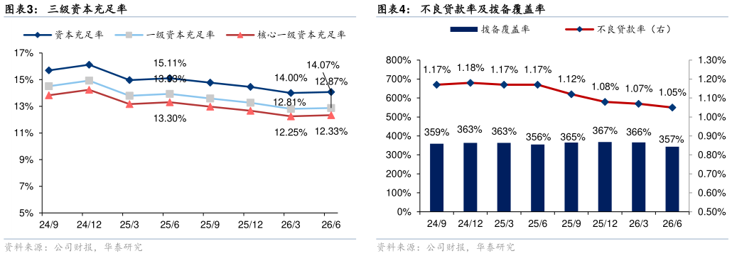 如何了解三级资本充足率不良贷款率及拨备覆盖率