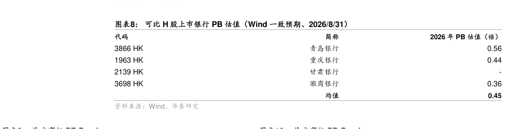 你知道可比 H 股上市银行 PB 估值（Wind 一致预期、2026831）