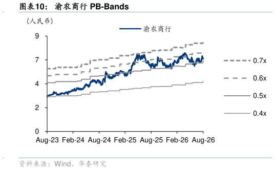 如何解释渝农商行 PB-Bands