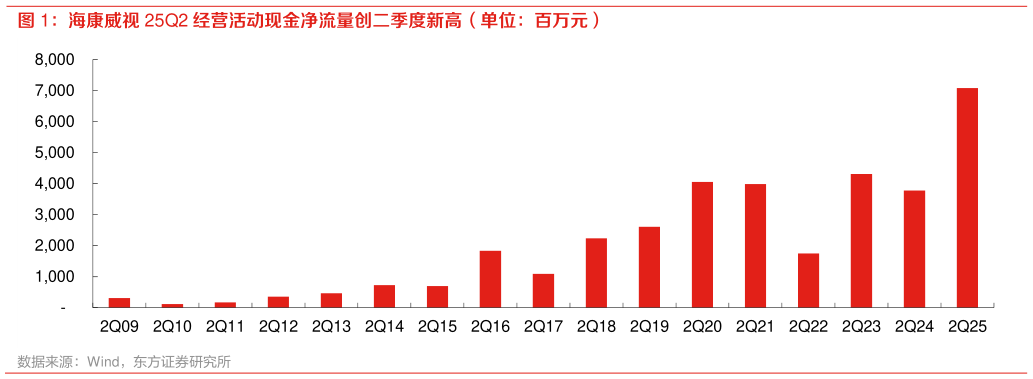 你知道海康威视 25Q2 经营活动现金净流量创二季度新高（单位：百万元）