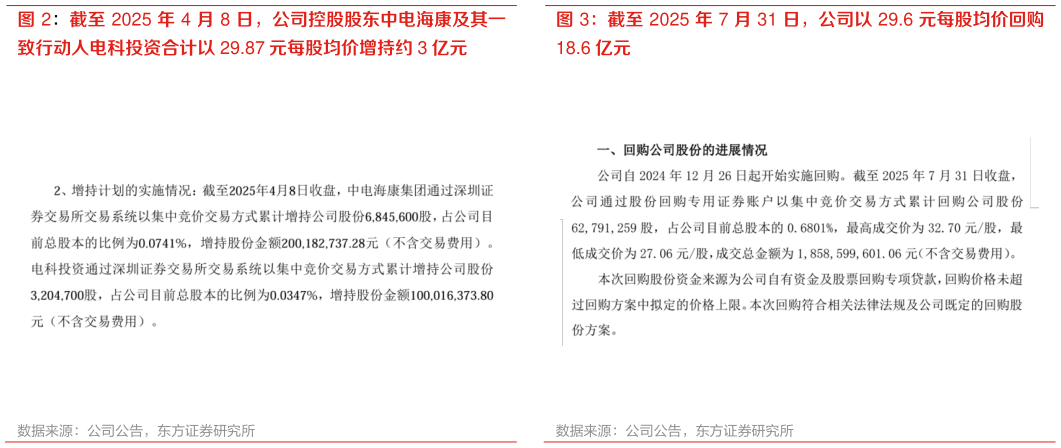如何了解截至 2025 年 4 月 8 日，公司控股股东中电海康及其一 截至 2025 年 7 月 31 日，公司以 29.6 元每股均价回购