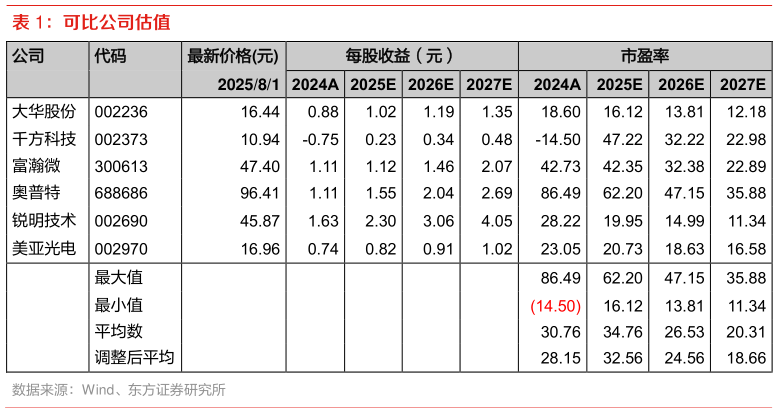 一起讨论下可比公司估值
