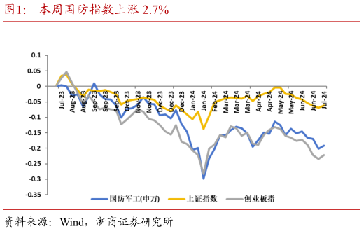 如何看待本周国防指数上涨 2.7%