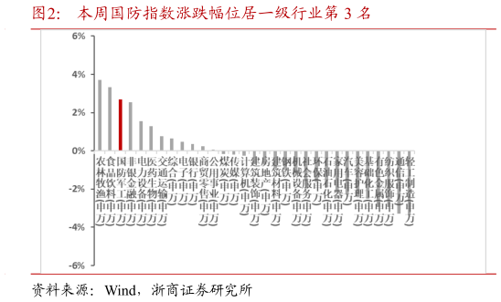 如何才能本周国防指数涨跌幅位居一级行业第 3 名