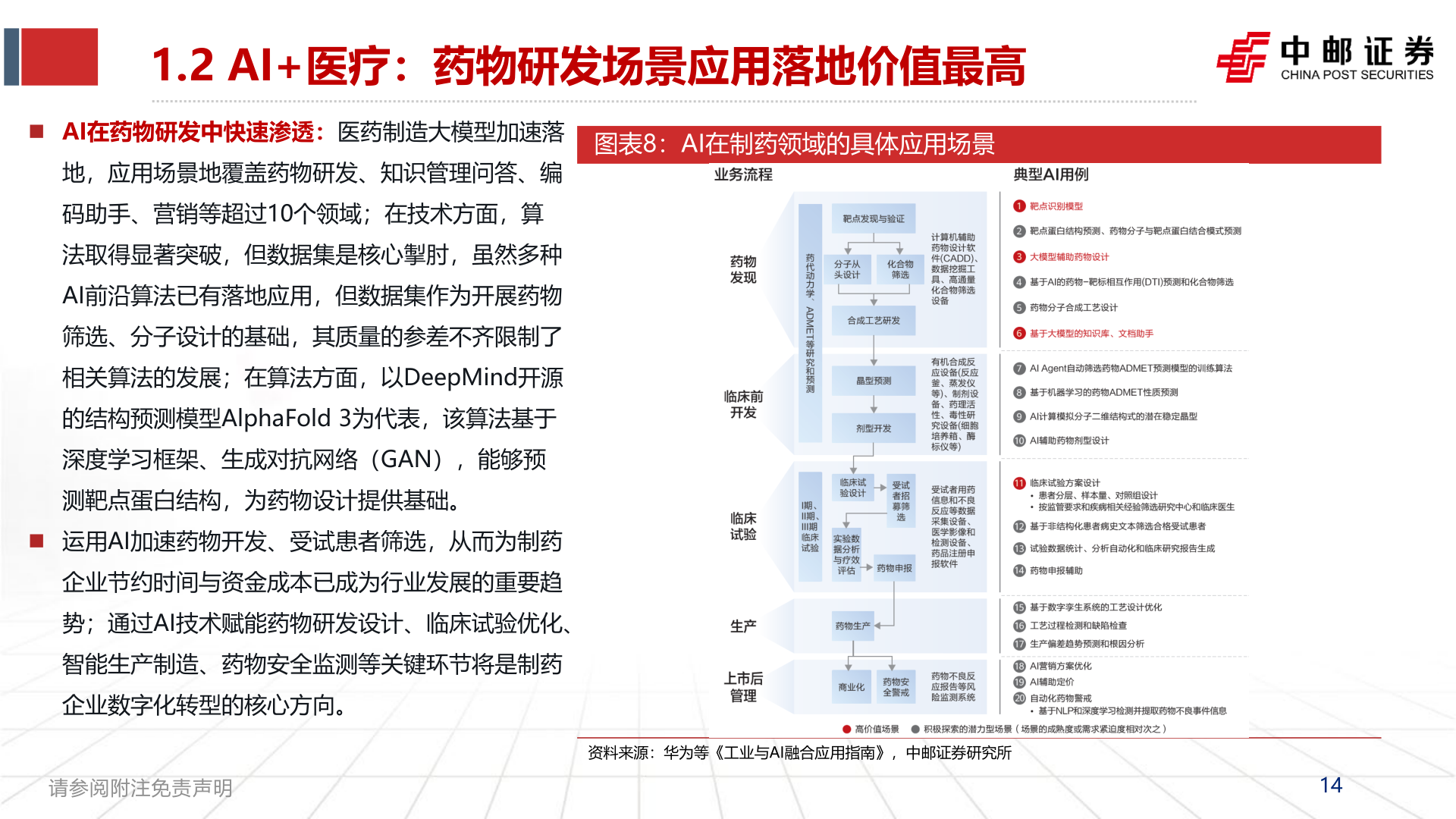 如何才能1.2 AI+医疗：药物研发场景应用落地价值最高
